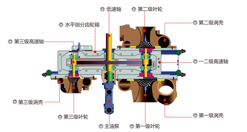 離心式空壓機主機系統