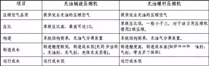 無油渦旋空壓機與無油螺桿空壓機