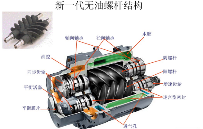 為什么要使用全無油空壓機(jī)？