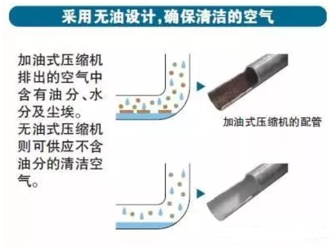 無油壓縮機設計