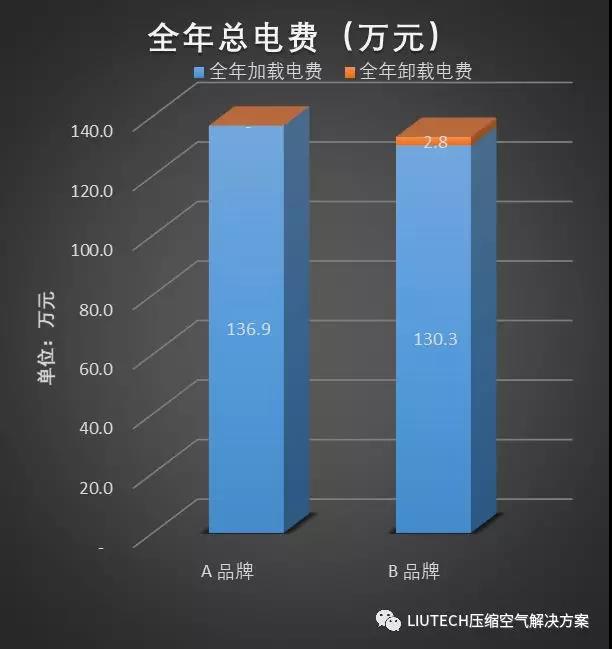 空壓機全年總電費