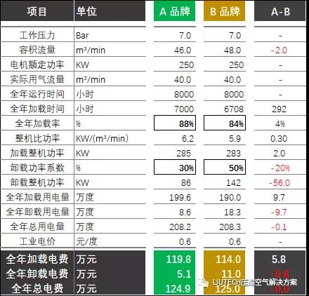 空壓機卸載功耗對空壓機全年用電