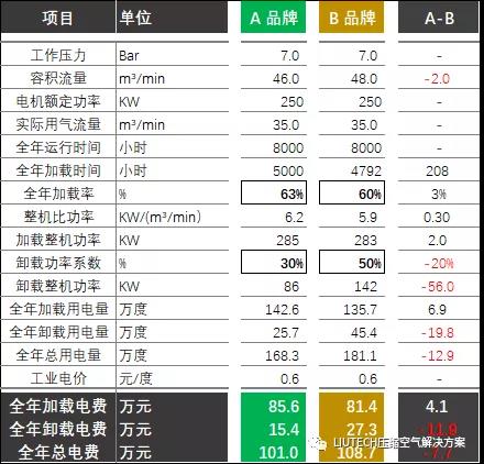 空壓機卸載功耗對空壓機全年用電