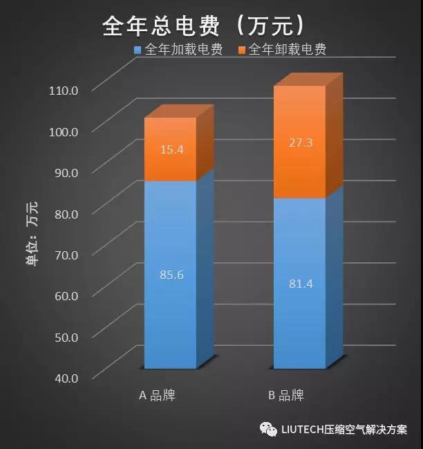 空壓機卸載功耗對空壓機全年用電