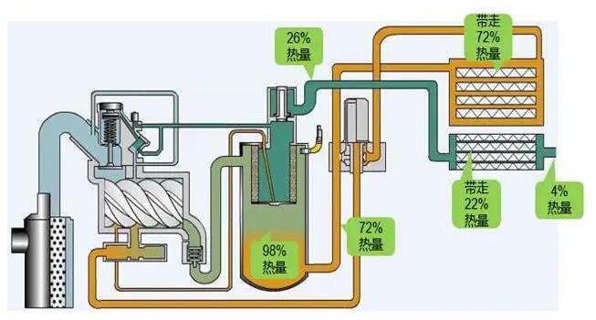 柳泰克空壓機余熱回收原理及特點有什么不同？