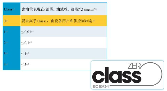 什么是無油壓縮空氣？無油壓縮機通常應用于哪些行業(yè)？