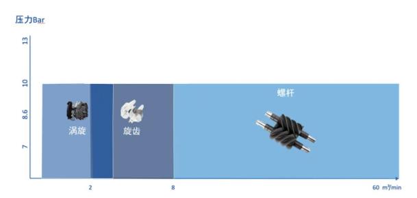 無油空壓機企業應用解決方案比對