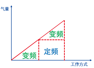 變頻氣量調(diào)節(jié)范圍10%~100%